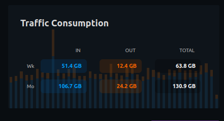 VPS traffic consumption